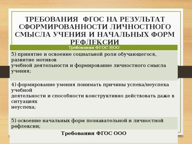 ТРЕБОВАНИЯ ФГОС НА РЕЗУЛЬТАТ СФОРМИРОВАННОСТИ ЛИЧНОСТНОГО СМЫСЛА УЧЕНИЯ И НАЧАЛЬНЫХ ФОРМ РЕФЛЕКСИИ Требования ФГОС НОО 5) принятие и освоение социальной роли обучающегося, развитие мотивов учебной деятельности и формирование личностного смысла учения; 4) формирование умения понимать причины успеха/неуспеха учебной деятельности и способности конструктивно действовать даже в ситуациях неуспеха; 5) освоение начальных форм познавательной и личностной рефлексии; Требования ФГОС ООО  4) умение оценивать правильность выполнения учебной задачи, собственные возможности её решения;