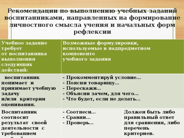 Рекомендации по выполнению учебных заданий воспитанниками, направленных на формирование личностного смысла учения и начальных форм рефлексии Учебное задание требует от воспитанника выполнения следующих действий: Возможные формулировки, используемые в надпредметном компоненте учебного задания  воспитанник понимает и принимает учебную задачу и/или критерии оценивания. - Прокомментируй условие… - Поясни товарищу… - Перескажи… - Объясни зачем, для чего… - Что будет, если не делать… Воспитанник соотносит результат своей деятельности с требованием учебной задачи и / или критериями оценивания. - Соотнеси… - Сравни… - Проверь… Должен быть либо правильный ответ для сравнения, либо перечень критериев.