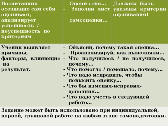 Воспитанник осознанно сам себя оценивает, анализирует успешность / неуспешность по критериям Оцени себя…  Заполни лист Ученик выявляет причины, факторы, влияющие на результат.  самооценки… Должны быть указаны критерии оценивания! Объясни, почему такая оценка…  Проанализируй, как выполняли… Что получилось / не получилось, почему… Задание может быть использовано при индивидуальной, парной, групповой работе на любом этапе самоподготовки. - Что помогло / помешало, почему… - Что надо исправить, чтобы повысить оценку… - Что бы изменил-исправил-дополнил… - Что надо учесть в следующей работе…