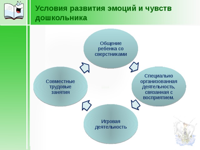 Условия развития эмоций и чувств дошкольника Общение ребенка со сверстниками Специально организованная деятельность, связанная с восприятием. Совместные трудовые занятия Игровая деятельность