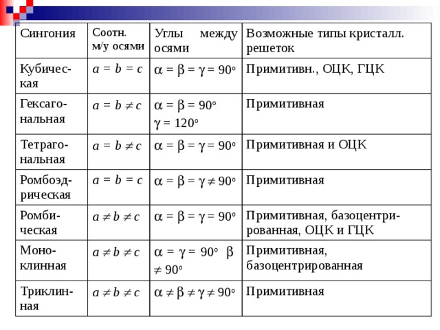 Сингония Соотн. м/у осями Кубичес-кая Углы между осями a = b = c Гексаго-нальная Возможные типы кристалл. решеток Тетраго-нальная   =  =  = 90 o a = b   c Ромбоэд-рическая a = b   c   =  = 90 o  Примитивн., ОЦК, ГЦК Примитивная   = 120 o   =  =  = 90 o Ромби-ческая a = b = c Моно-клинная a  b  c Примитивная и ОЦК   =  =    90 o Примитивная   =  =  = 90 o a  b  c Триклин-ная Примитивная, базоцентри-рованная, ОЦК и ГЦК   =  = 90 o     90 o a  b  c Примитивная, базоцентрированная             90 o Примитивная