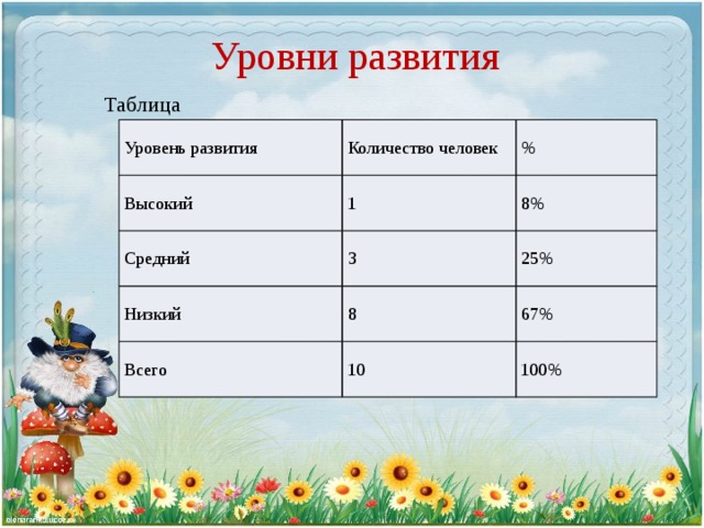 Уровни развития Таблица Уровень развития Количество человек Высокий Средний 1 % 3 8% Низкий 25% 8 Всего 10 67% 100%