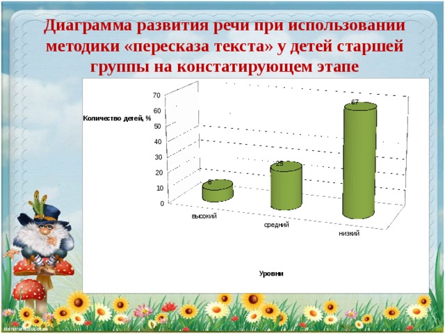 Диаграмма развития речи при использовании методики «пересказа текста» у детей старшей группы на констатирующем этапе