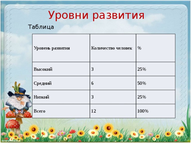 Уровни развития Таблица Уровень развития Количество человек Высокий Средний 3 % 6 25% Низкий 50% 3 Всего 12 25% 100%