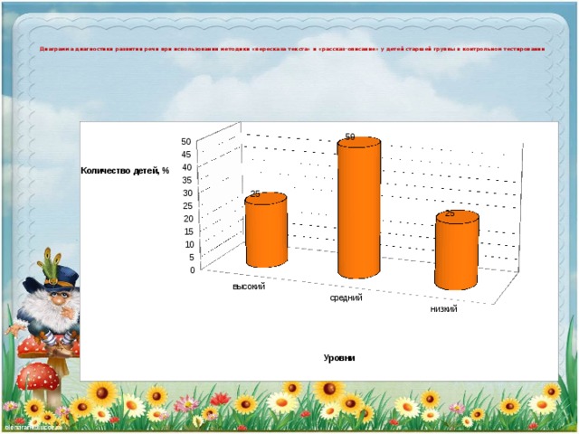 Диаграмма диагностики развития речи при использовании методики «пересказа текста» и «рассказ-описание» у детей старшей группы в контрольном тестировании