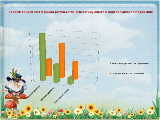 Сравнительная гистограмма результатов констатирующего и контрольного тестирования