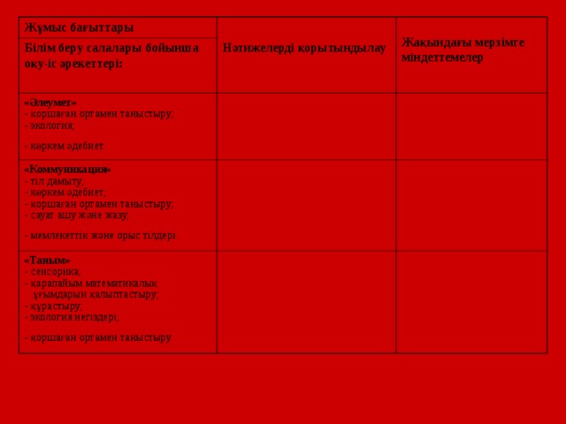 Жұмыс бағыттары   Нәтижелерді қорытындылау  Білім беру салалары бойынша оқу-іс әрекеттері:  «Әлеумет» - қоршаған ортамен таныстыру; - экология; - көркем әдебиет.   Жақындағы мерзімге міндеттемелер  «Коммуникация» - тіл дамыту; - көркем әдебиет; - қоршаған ортамен таныстыру; - сауат ашу және жазу; - мемлекеттік және орыс тілдері.  «Таным» - сенсорика; - қарапайым математикалық  ұғымдарын қалыптастыру; - құрастыру; - экология негіздері; - қоршаған ортамен таныстыру