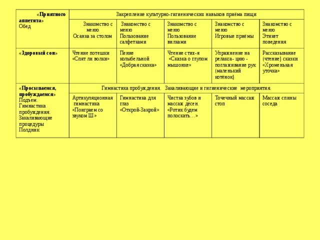«Приятного аппетита» Обед Закрепление культурно-гигиенических навыков приёма пищи  Знакомство с меню Осанка за столом «Здоровый сон» «Просыпаемся, пробуждаемся» Подъем. Гимнастика пробуждения. Закаливающие процедуры Полдник Чтение потешки «Спят ли волки»  Знакомство с меню Пользование салфетками Гимнастика пробуждения. Закаливающие и гигиенические мероприятия. Знакомство с меню Пользование вилками Пение колыбельной «Добрая сказка» Артикуляционная гимнастика «Поиграем со звуком Ш» Чтение стих-я  «Сказка о глупом мышонке» Знакомство с меню Игровые приёмы Упражнение на релакса- цию - поглаживание рук (маленький котёнок) Знакомство с меню Этикет поведения Гимнастика для глаз «Открой-Закрой» Рассказывание (чтение) сказки «Хроменькая уточка» Чистка зубов и массаж дёсен. «Ротик будем полоскать…» Точечный массаж стоп Массаж спины соседа