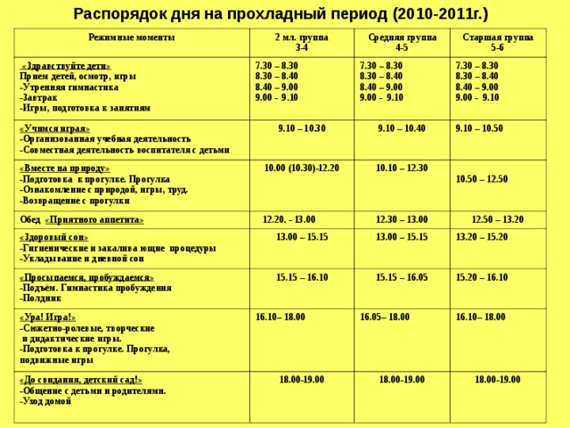 Распорядок дня на прохладный период (2010-2011г.)  Режимные моменты 2 мл. группа 3-4  «Здравствуйте дети» Прием детей, осмотр, игры -Утренняя гимнастика -Завтрак -Игры, подготовка к занятиям Средняя группа 4-5 «Учимся играя» -Организованная учебная деятельность -Совместная деятельность воспитателя с детьми 7.30 – 8.30 8.30 – 8.40 8.40 – 9.00 9.00 - 9.10 Старшая группа 5-6 «Вместе на природу» -Подготовка к прогулке. Прогулка -Ознакомление с природой, игры, труд. -Возвращение с прогулки 9.10 – 10.30 7.30 – 8.30 8.30 – 8.40 8.40 – 9.00 9.00 - 9.10 9.10 – 10.40 7.30 – 8.30 8.30 – 8.40 8.40 – 9.00 9.00 - 9.10 10.00 (10.30)-12.20 Обед «Приятного аппетита» «Здоровый сон» -Гигиенические и закалива ющие процедуры -Укладывание и дневной сон 9.10 – 10.50 10.10 – 12.30  12.20. - 13.00 «Просыпаемся, пробуждаемся» -Подъём. Гимнастика пробуждения -Полдник 13.00 – 15.15 12.30 – 13.00  10 .50 – 12.50 12.50 – 13.20 13.00 – 15.15 15.15 – 16.10 «Ура! Игра!» -Сюжетно-ролевые, творческие  и дидактические игры. -Подготовка к прогулке. Прогулка, подвижные игры 13.20 – 15.20 15.15 – 16.05 16.10– 18.00 «До свидания, детский сад!» -Общение с детьми и родителями. -Уход домой 15.20 – 16.10 16.05– 18.00 18.00-19.00 16.10– 18.00 18.00-19.00 18.00-19.00