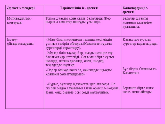 Әрекет кезеңдері  Тәрбиешінің іс- әрекеті Мотивациялық-қозғаушы Топқа шуақты қоян келіп, балаларды Жер шарына саяхатқа шығуды ұсынады.  Іздену- ұйымдастырушы Балалардың іс- әрекеті - Міне біздің қоянымыз тамаша жеріміздің үстінде секіріп ойнауда.(Қазақстан туралы суреттерді қарастыру).  - Мұнда биік таулар бар, жаздың өзінде тау басынан қар кетпейді.  Сонымен бірге сусыз шөлдер, жазық далалар, өзен, көлдер, теңіздерде көрінеді.  - Сіздер байқадыңыз ба, қай жерде шуақты қоянмен саяхаттаудамыз? Балалар шуақты қоянның келгеніне қуанышты.  -Дұрыс, бұл жер Қазақстан деп аталады. Ол сіз бен біздің Отанымыз.Отан орысша- Родина. Қане, енді бәріміз осы сөзді қайталайық. Қазақстан туралы суреттер қарастырады.  Бұл біздің Отанымыз- Қазақстан. Барлығы бірге және жеке- жеке айтады.