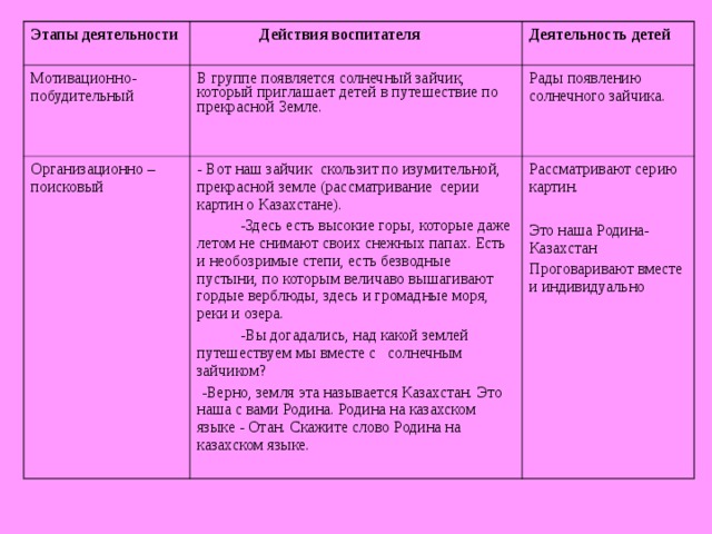 Этапы деятельности   Действия воспитателя  Мотивационно-побудительный В группе появляется солнечный зайчик, который приглашает детей в путешествие по прекрасной Земле.  Организационно –поисковый  Деятельность детей  - Вот наш зайчик скользит по изумительной, прекрасной земле (рассматривание серии картин о Казахстане).  -Здесь есть высокие горы, которые даже летом не снимают своих снежных папах. Есть и необозримые степи, есть безводные пустыни, по которым величаво вышагивают гордые верблюды, здесь и громадные моря, реки и озера.  -Вы догадались, над какой землей путешествуем мы вместе с солнечным зайчиком? Рады появлению солнечного зайчика.   -Верно, земля эта называется Казахстан. Это наша с вами Родина. Родина на казахском языке - Отан. Скажите слово Родина на казахском языке. Рассматривают серию картин.  Это наша Родина-Казахстан Проговаривают вместе и индивидуально