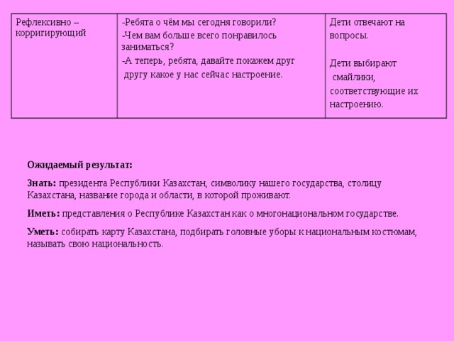 Рефлексивно – корригирующий -Ребята о чём мы сегодня говорили? -Чем вам больше всего понравилось заниматься? -А теперь, ребята, давайте покажем друг  другу какое у нас сейчас настроение.  Дети отвечают на вопросы. Дети выбирают  смайлики, соответствующие их настроению.  Ожидаемый результат: Знать: президента Республики Казахстан, символику нашего государства, столицу Казахстана , название города и области, в которой проживают. Иметь: представления о Республике Казахстан как о многонациональном государстве. Уметь: собирать карту Казахстана, подбирать головные уборы к национальным костюмам, называть свою национальность.