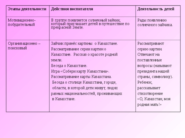 Этапы деятельности  Действия воспитателя  Мотивационно-побудительный В группе появляется солнечный зайчик, который приглашает детей в путешествие по прекрасной Земле.  Организационно –поисковый  Деятельность детей  Зайчик принёс картины о Казахстане. Рассматривание серии картин о Казахстане. Рассказ о красоте родной земли. Беседа о Казахстане. Игра «Собери карту Казахстана». Рассматривание карты Казахстана.  Беседа о столице Казахстана, городе,  области, в которой дети живут, людях разных национальностей, проживающих  в Казахстане. Рады появлению солнечного зайчика.  Рассматривают серию картин. Отвечают на поставленные вопросы (называют президента нашей страны, символику). Ребенок, рассказывает стихотворение «О, Казахстан, моя родная мать!»