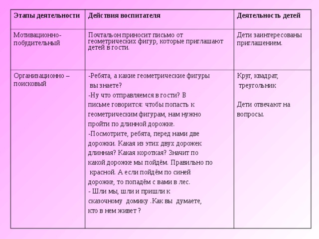 Этапы деятельности  Действия воспитателя  Мотивационно-побудительный Почтальон приносит письмо от геометрических фигур, которые приглашают детей в гости. Организационно –поисковый  Деятельность детей  -Ребята, а какие геометрические фигуры  вы знаете? Дети заинтересованы приглашением.  Ну что отправляемся в гости? В Круг, квадрат,  треугольник Дети отвечают на вопросы. письме говорится: чтобы попасть к геометрическим фигурам, нам нужно пройти по длинной дорожке. -Посмотрите, ребята, перед нами две дорожки. Какая из этих двух дорожек длинная? Какая короткая? Значит по какой дорожке мы пойдём. Правильно по  красной. А если пойдём по синей дорожке, то попадём с вами в лес. - Шли мы, шли и пришли к сказочному домику .Как вы думаете, кто в нем живет ?