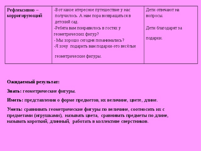 Рефлексивно – корригирующий Вот какое итересное путешествие у нас  получилось. А нам пора возвращаться в  детский сад. Дети отвечают на вопросы. Дети благодарят за подарки.  Ребята вам понравилось в гостях у геометрических фигур? - Мы хорошо сегодня позанимались? Я хочу подарить вам подарки-это весёлые  геометрические фигуры.  Ожидаемый результат: Знать: геометрические фигуры. Иметь:  представления о форме предметов, их величине, цвете, длине. Уметь:  сравнивать геометрические фигуры по величине, соотносить их с предметами (игрушками), называть цвета, сравнивать предметы по длине, называть короткий, длинный, работать в коллективе сверстников.
