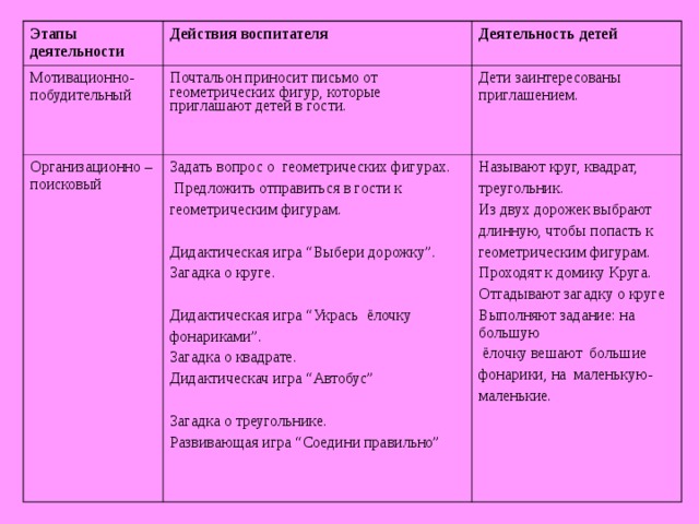 Этапы деятельности  Действия воспитателя  Мотивационно-побудительный Почтальон приносит письмо от геометрических фигур, которые приглашают детей в гости. Организационно –поисковый  Деятельность детей  Задать вопрос о геометрических фигурах.  Предложить отправиться в гости к геометрическим фигурам. Дидактическая игра “Выбери дорожку”. Загадка о круге. Дидактическая игра “Укрась ёлочку фонариками”. Загадка о квадрате. Дидактическач игра “Автобус” Загадка о треугольнике. Развивающая игра “Соедини правильно” Дети заинтересованы приглашением.  Называют круг, квадрат, треугольник. Из двух дорожек выбрают длинную, чтобы попасть к геометрическим фигурам. Проходят к домику Круга. Отгадывают загадку о круге Выполняют задание: на большую  ёлочку вешают большие фонарики, на маленькую- маленькие.