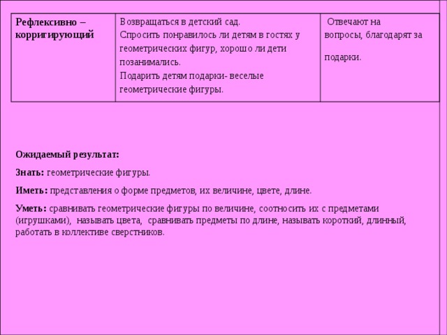 Рефлексивно – корригирующий Возвращаться в детский сад. Спросить понравилось ли детям в гостях у геометрических фигур, хорошо ли дети позанимались. Подарить детям подарки- веселые геометрические фигуры.  Отвечают на вопросы, благодарят за подарки.  Ожидаемый результат: Знать: геометрические фигуры. Иметь:  представления о форме предметов, их величине, цвете, длине. Уметь:  сравнивать геометрические фигуры по величине, соотносить их с предметами (игрушками), называть цвета, сравнивать предметы по длине, называть короткий, длинный, работать в коллективе сверстников.