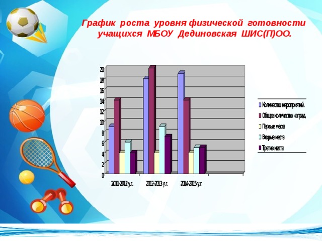 График роста уровня физической готовности учащихся МБОУ Дединовская ШИС(П)ОО.
