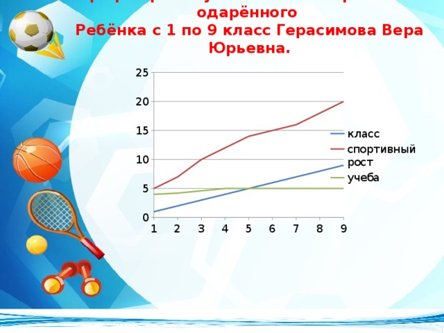 График роста успеваемости и развития одарённого Ребёнка с 1 по 9 класс Герасимова Вера Юрьевна.