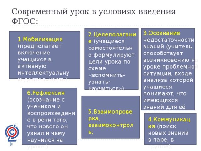 Современный урок в условиях введения ФГОС: 3.Осознание недостаточности знаний (учитель способствует возникновению на уроке проблемной ситуации, входе анализа которой учащиеся понимают, что имеющихся знаний для её решения недостаточно); 2.Целеполагание  (учащиеся самостоятельно формулируют цели урока по схеме «вспомнить-узнать-научиться») 1.Мобилизация (предполагает включение учащихся в активную интеллектуальную деятельность); 6.Рефлексия (осознание с учеником и воспроизведение в речи того, что нового он узнал и чему научился на уроке.) 5.Взаимопроверка, взаимоконтроль; 4.Коммуникация (поиск новых знаний в паре, в группе);