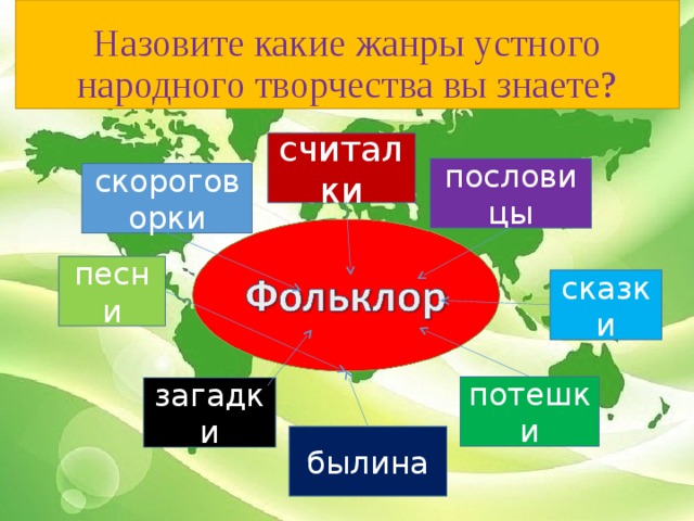 Назовите какие жанры устного народного творчества вы знаете? считалки пословицы скороговорки песни сказки потешки загадки былина