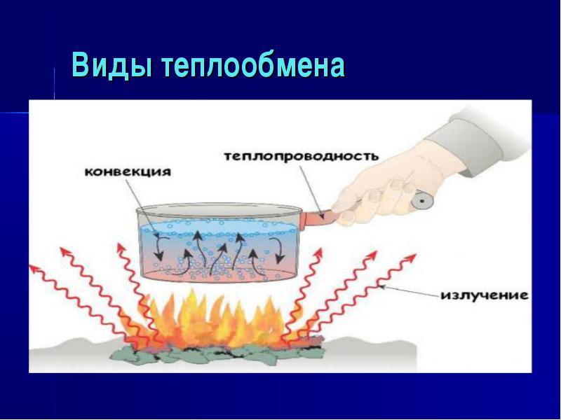 Процесс теплообмена. Теплопередача конвекция излучение. Теплопередача теплопроводность конвекция. Теплообмен излучение теплопроводность. Физика 8 класс теплопередача конвекция излучение 8 класс.