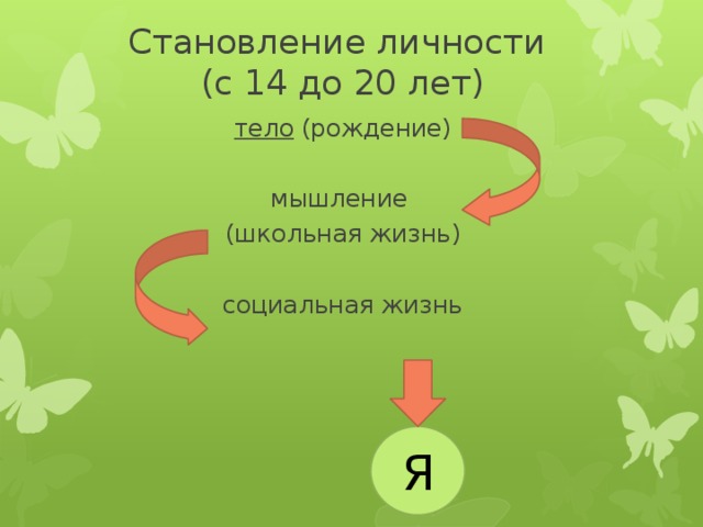 Становление личности  (с 14 до 20 лет) тело (рождение) мышление (школьная жизнь) социальная жизнь Я