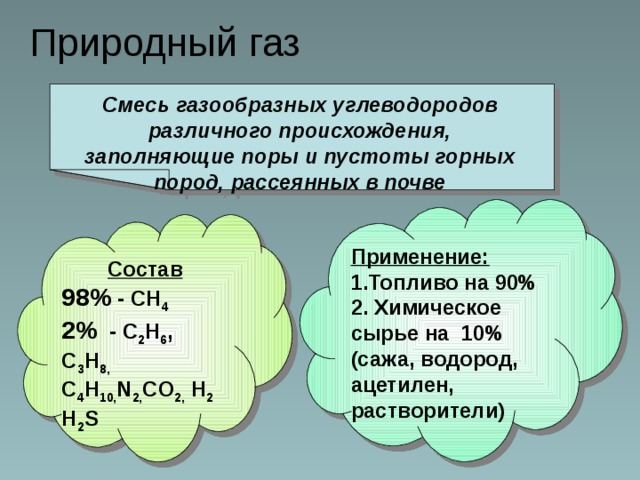 Природный газ Смесь газообразных углеводородов различного происхождения, заполняющие поры и пустоты горных пород, рассеянных в почве Применение: 1.Топливо на 90% 2. Химическое сырье на 10% (сажа, водород, ацетилен, растворители)  Состав 98% - СН 4 2% - С 2 Н 6 , С 3 Н 8, С 4 Н 10, N 2, CO 2, Н 2 Н 2 S