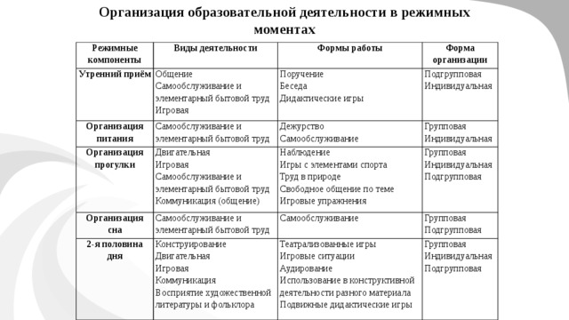 Организация образовательной деятельности в режимных моментах Режимные компоненты Виды деятельности Утренний приём Организация питания Формы работы Общение Самообслуживание и элементарный бытовой труд Организация прогулки Форма организации Самообслуживание и элементарный бытовой труд Поручение Организация сна Двигательная Беседа Дежурство Игровая Подгрупповая Наблюдение 2-я половина дня Игровая Самообслуживание и элементарный бытовой труд Групповая Дидактические игры Индивидуальная Самообслуживание Конструирование Групповая Индивидуальная Игры с элементами спорта Самообслуживание и элементарный бытовой труд   Самообслуживание Двигательная Театрализованные игры Групповая Труд в природе   Индивидуальная Коммуникация (общение) Подгрупповая Игровая Подгрупповая Игровые ситуации Групповая Свободное общение по теме Игровые упражнения Коммуникация Аудирование Индивидуальная Восприятие художественной литературы и фольклора Использование в конструктивной деятельности разного материала Подгрупповая Подвижные дидактические игры