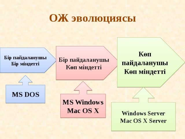 ОЖ эволюциясы Көп пайдаланушы Көп міндетті Бір пайдаланушы Көп міндетті Бір пайдаланушы Бір міндетті MS DOS MS Windows Mac OS X Windows Server Mac OS X Server