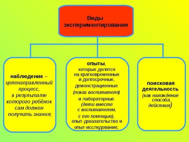 Виды экспериментирования наблюдение – целенаправленный процесс, в результате которого ребёнок сам должен получить знания ; опыты ,  которые делятся на кратковременные и долгосрочные, демонстрационные  (показ воспитателя)  и лабораторные  (дети вместе с воспитателем, с его помощью) ,  опыт-доказательство и опыт-исследование;  поисковая деятельность  (как нахождение  способа действия )