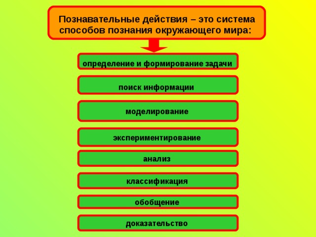 Познавательные действия – это система способов познания окружающего мира:  определение и формирование задачи  поиск информации  моделирование экспериментирование анализ классификация обобщение доказательство