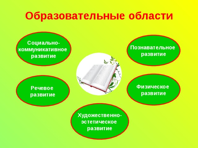 Образовательные области  Социально- коммуникативное развитие   Познавательное развитие   Физическое развитие  Речевое развитие Художественно- эстетическое развитие