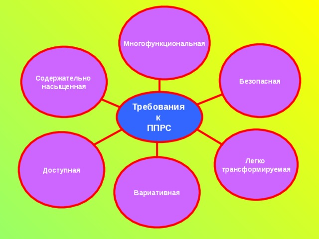 Многофункциональная Безопасная Содержательно насыщенная Требования к ППРС Легко трансформируемая Доступная Вариативная