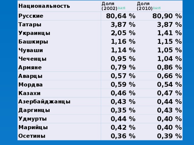 Национальность Русские Доля  (2002) [127] Татары 80,64 % Доля  (2010) [127] Украинцы 3,87 % 80,90 % Башкиры 2,05 % 3,87 % 1,16 % 1,41 % Чуваши 1,15 % 1,14 % Чеченцы Армяне 0,95 % 1,05 % Аварцы 0,79 % 1,04 % 0,57 % Мордва 0,86 % 0,59 % Казахи 0,66 % 0,46 % Азербайджанцы 0,54 % 0,43 % 0,47 % Даргинцы Удмурты 0,44 % 0,35 % 0,44 % Марийцы 0,43 % 0,42 % Осетины 0,40 % 0,36 % 0,40 % 0,39 %