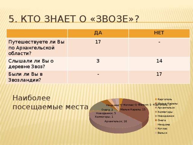 5. Кто знает о «звозе»? ДА Путешествуете ли Вы по Архангельской области? НЕТ 17 Слышали ли Вы о деревне Звоз? - 3 Были ли Вы в Звозландии? 14 - 17 Наиболее посещаемые места