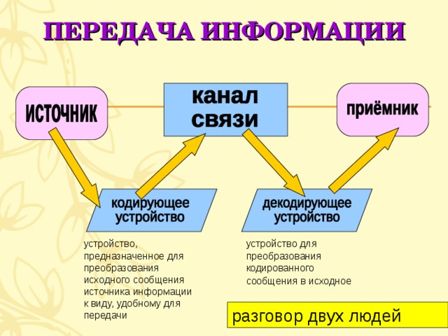 ПЕРЕДАЧА ИНФОРМАЦИИ устройство, предназначенное для преобразования исходного сообщения источника информации к виду, удобному для передачи  устройство для преобразования кодированного сообщения в исходное  разговор двух людей