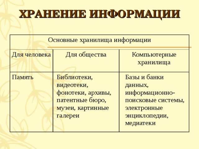 ХРАНЕНИЕ ИНФОРМАЦИИ Основные хранилища информации Для человека Для общества Память Библиотеки, видеотеки, фонотеки, архивы, патентные бюро, музеи, картинные галереи Компьютерные хранилища Базы и банки данных, информационно-поисковые системы, электронные энциклопедии, медиатеки