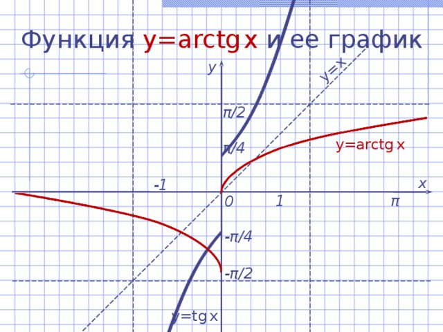 y=x  Функция  y=arctg  x  и ее график у π / 2 y=arctg  x  π /4 х -1 1 π 0 - π /4 - π / 2 y=tg  x