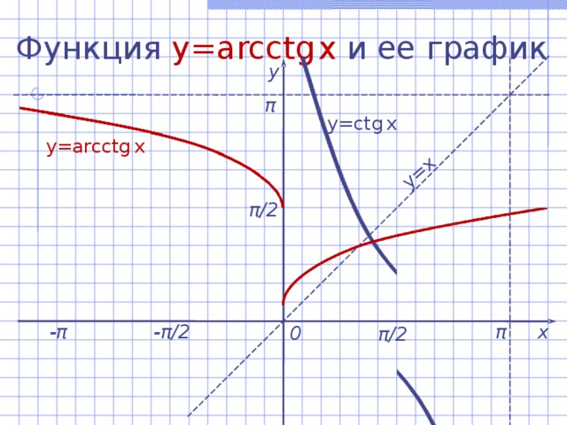 y=x  Функция  y=arc с tg  x  и ее график у π y= с tg  x  y=arc с tg  x  π / 2 π х - π - π / 2 0 π / 2