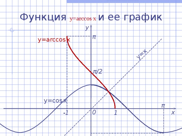 y=x  Функция  y=arc со s  x  и ее график у π y=arc со s  x  π /2 y= со s  x  π 0 х -1 1