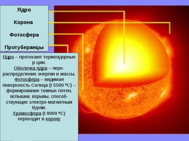 Ядро  Корона  Фотосфера  Протуберанцы Ядро – протекают термоядерные р-ции. Оболочка ядра – пере-распределение энергии и массы. Фотосфера – видимая поверхность Солнца ( t 5500 º С) – формирование темных пятен, вспышки, взрывы, способ-ствующие электро-магнитным бурям. Хромосфера  ( t 9000 º С) переходит в корону