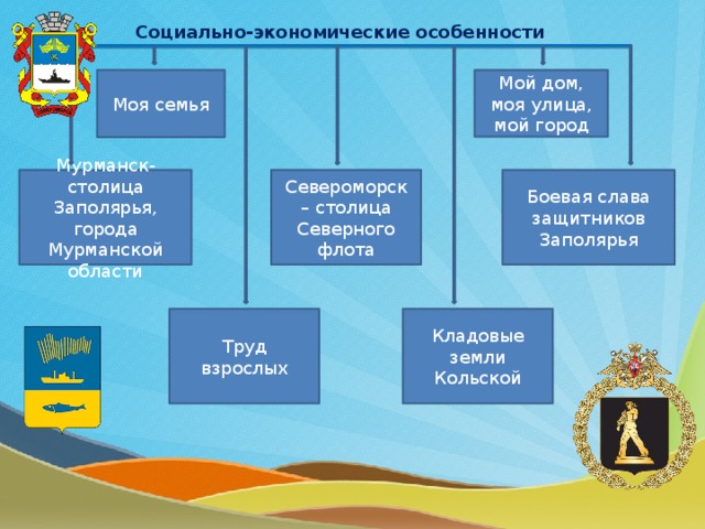 Социально-экономические особенности Мой дом, моя улица, мой город Моя семья Боевая слава защитников Заполярья Североморск – столица Северного флота Мурманск-столица Заполярья, города Мурманской области Труд взрослых Кладовые земли Кольской