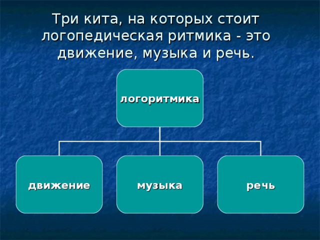 Три кита, на которых стоит логопедическая ритмика - это движение, музыка и речь.    логоритмика движение музыка речь