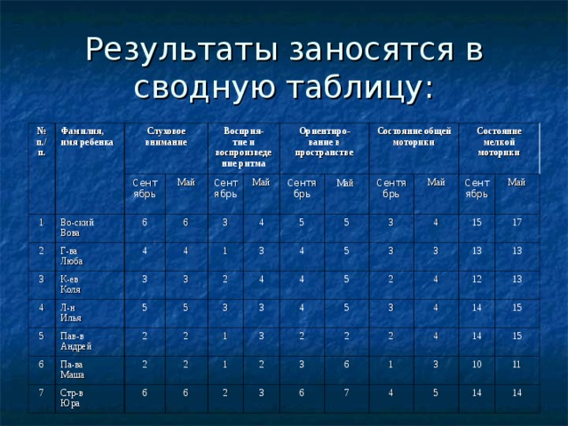 Результаты заносятся в сводную таблицу: № п./п. Фамилия, имя ребенка Слуховое внимание 1 Во-ский Вова Сентябрь 2 Май Г-ва Люба Восприя- тие и воспроизведение ритма 3 6 4 Сентябрь К-ев Коля 6 4 4 Май Л-н Илья 3 3 5 Ориентиро- вание в пространстве Пав-в Андрей 1 4 3 5 6 Сентябрь 5 3 Па-ва Маша Май  2 5 2 7 Состояние общей моторики 4 3 2 Сентябрь 4 2 Стр-в Юра 5 Май 5 2 3 4 Состояние мелкой моторики 6 3 1 1 3 3 4 Сентябрь 5 4 6 5 2 Май 3 2 2 2 15 3 3 4 17 3 13 2 13 4 6 2 12 6 13 1 7 14 4 3 15 14 4 15 5 10 11 14 14