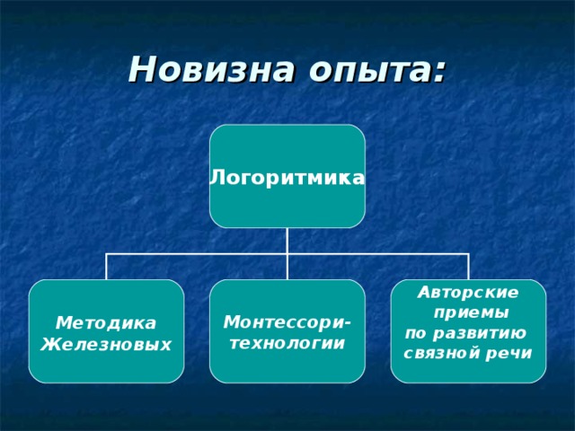 Новизна опыта:  Логоритмика   Методика Железновых Монтессори- технологии Авторские  приемы по развитию связной речи