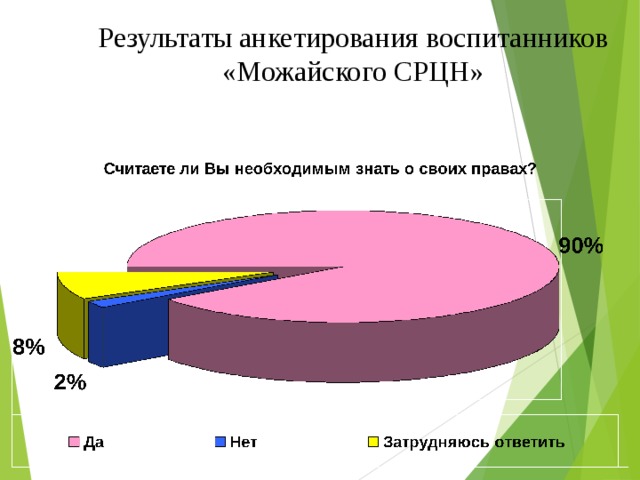 Результаты анкетирования воспитанников «Можайского СРЦН»