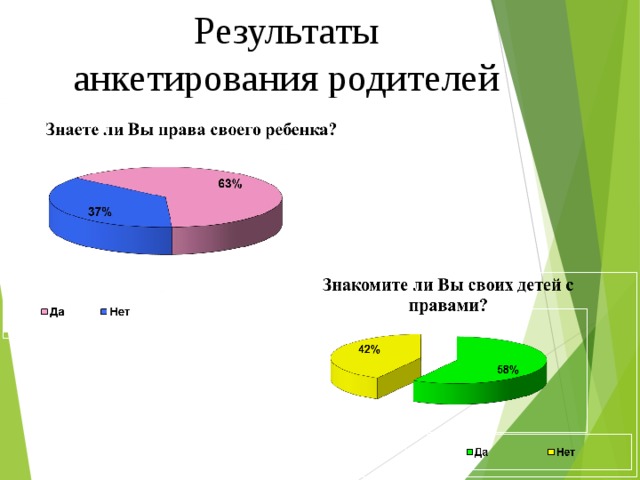 Результаты анкетирования родителей