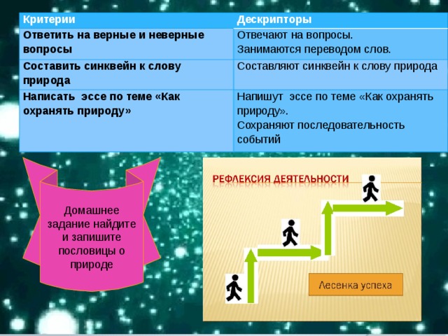 Критерии Дескрипторы Ответить на верные и неверные вопросы Отвечают на вопросы. Составить синквейн к слову природа Занимаются переводом слов. Составляют синквейн к слову природа Написать эссе по теме «Как охранять природу» Напишут эссе по теме «Как охранять природу». Сохраняют последовательность событий Домашнее задание найдите и запишите пословицы о природе