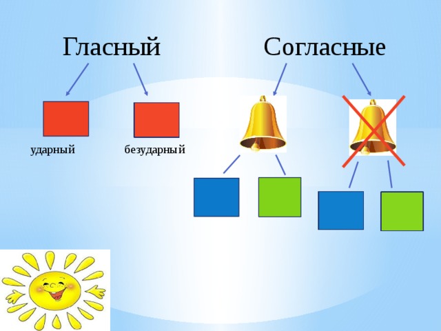 Согласные Гласный   ударный безударный